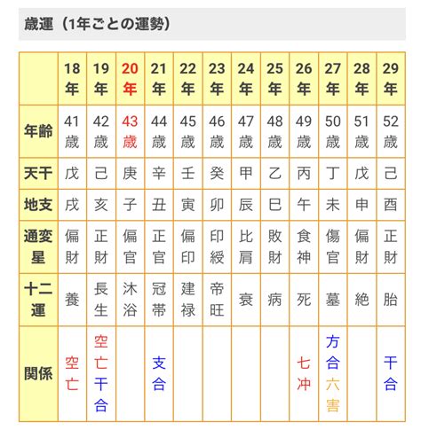 四柱推命 大運表